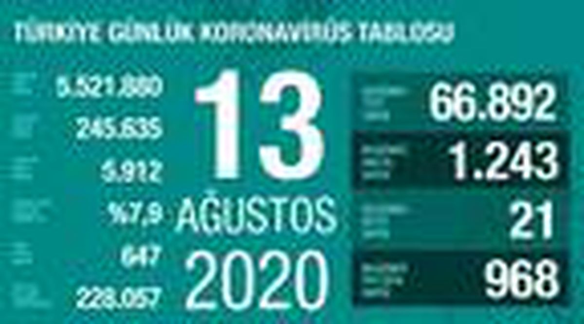 Son dakika haber... Koronavirüs salgınında can kaybı 5 bin 912\'ye yükseldi