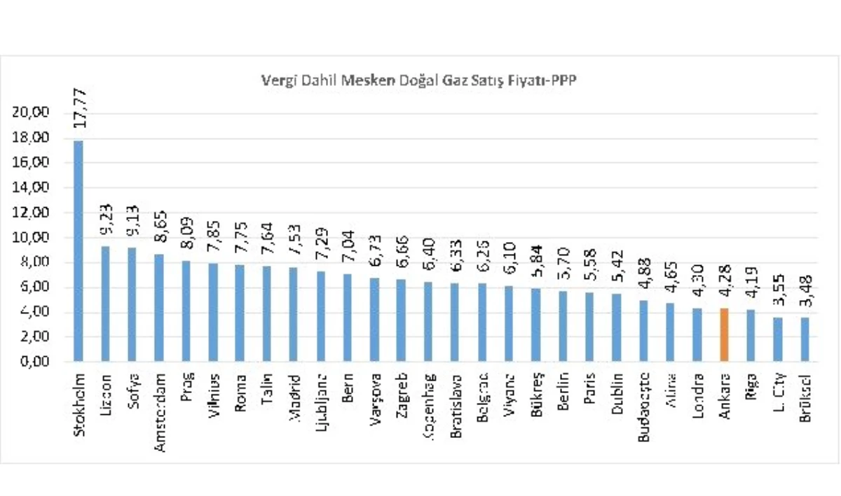 Türkiye konut doğal gaz fiyatinda Avrupa\'da en ucuz ikinci ülke