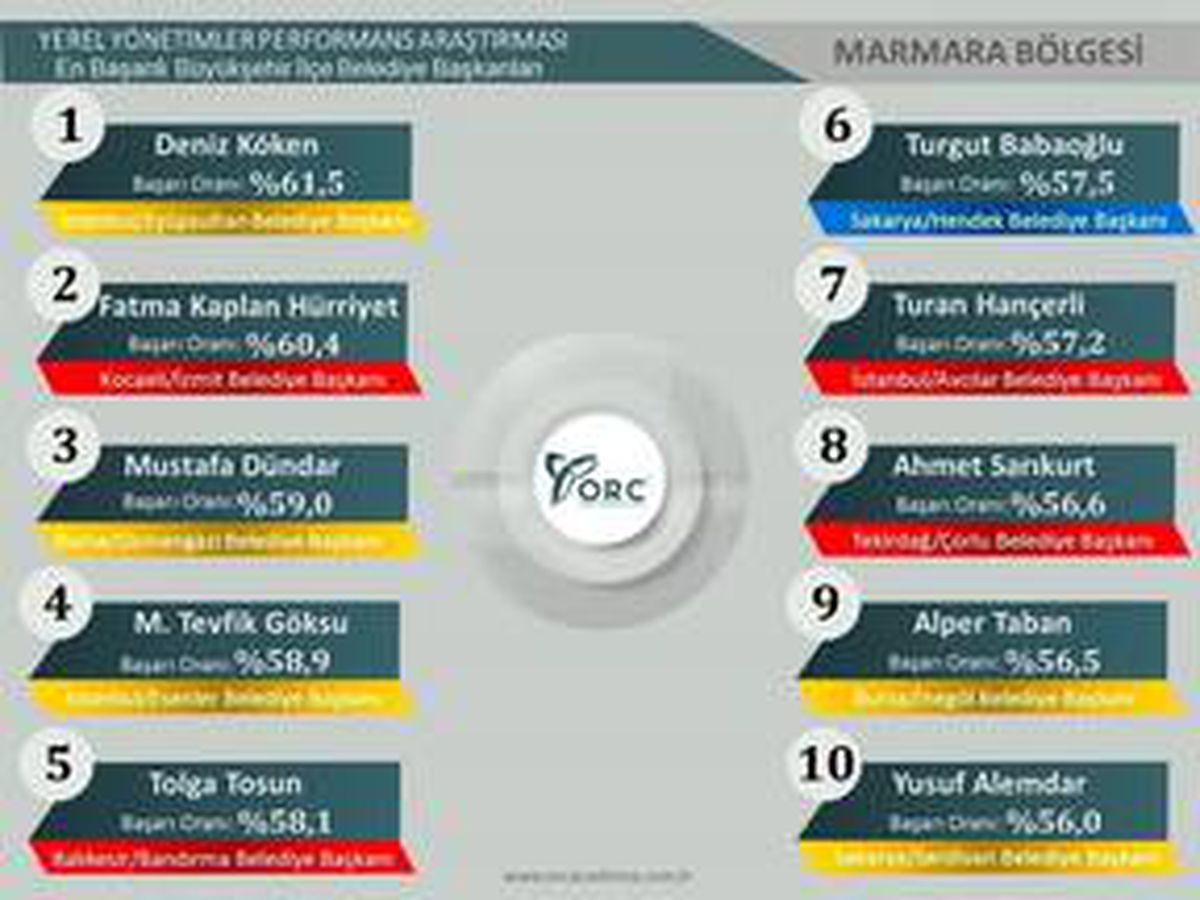Vizyon projeler başarıyı getirdi
