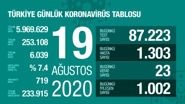 Son Dakika: Türkiye'de 19 Ağustos günü koronavirüs kaynaklı 23 can kaybı, 1303 yeni vaka tespit edildi