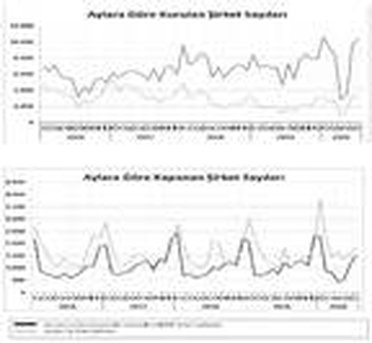 Kurulan şirketler Temmuz\'da yüzde 6.32 arttı