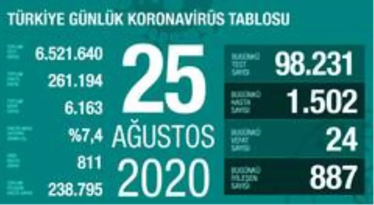 Son dakika haberi... Son 24 saatte korona virüsten 24 kişi hayatını kaybetti