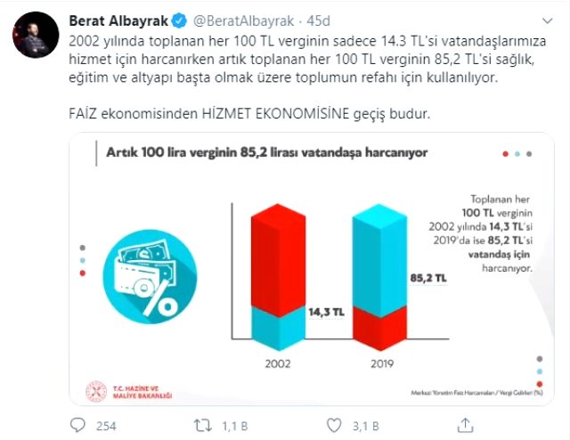 Bakan Albayrak: 2002'de 100 lira verginin 14,3 lirası hizmete harcanırken günümüzde 85,2 lirası harcanıyor