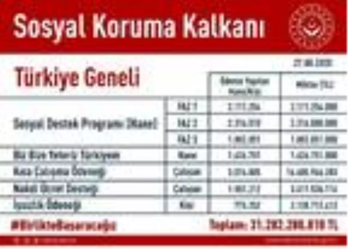 Bakan Selçuk: Destek ve yardımlar 31 milyar TL\'yi aştı