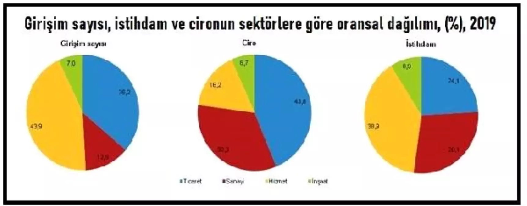 En büyük pay istihdamda hizmetin, ciroda ticaretin