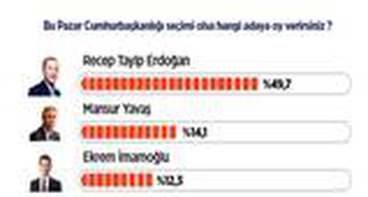 Yüzde 49,7 Cumhurbaşkanlığı için "Erdoğan" dedi