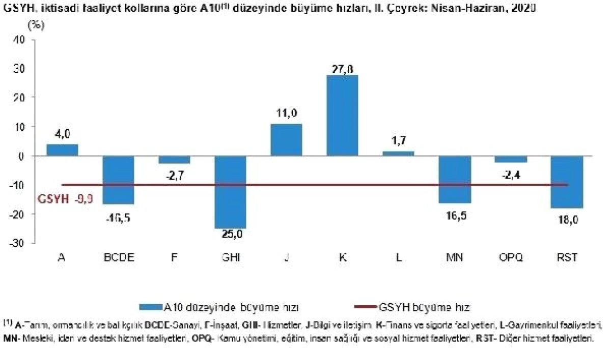 Türkiye ekonomisi ikinci çeyrekte yüzde 9.9 daraldı (2)