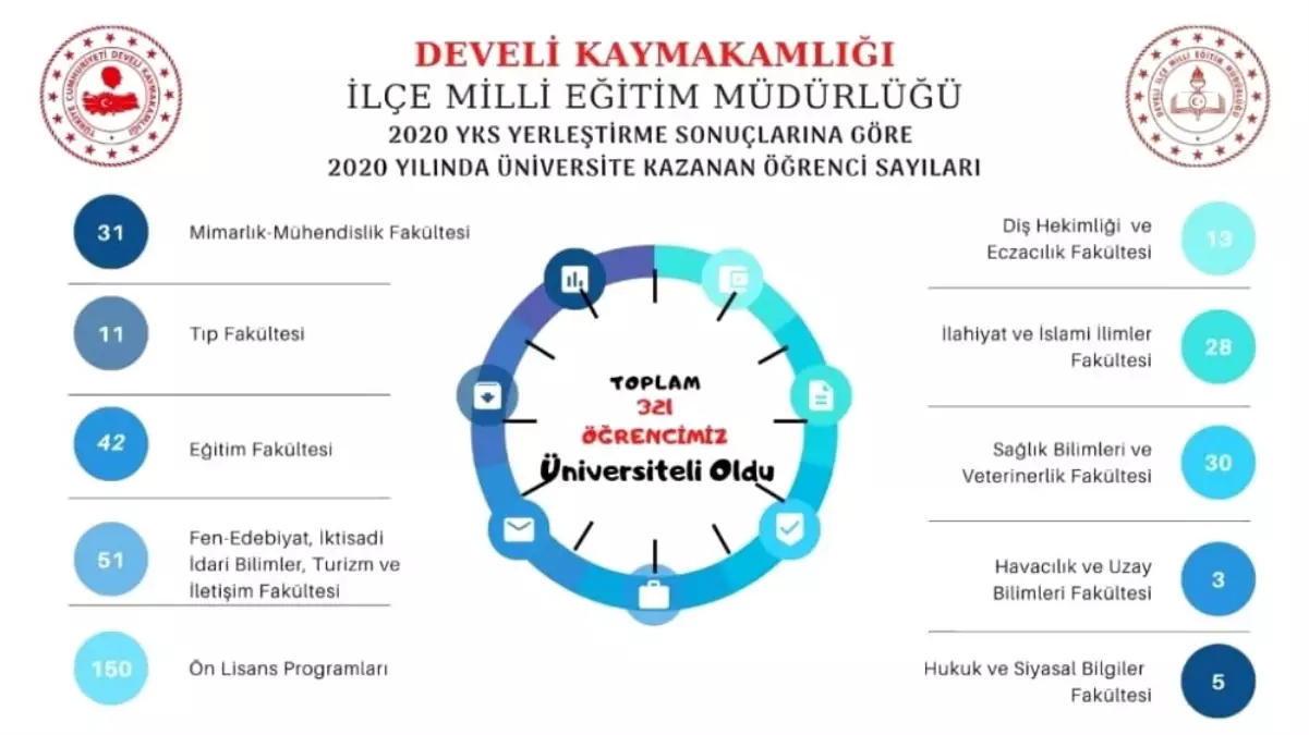 Develi Eğitimde Zirve Yaptı