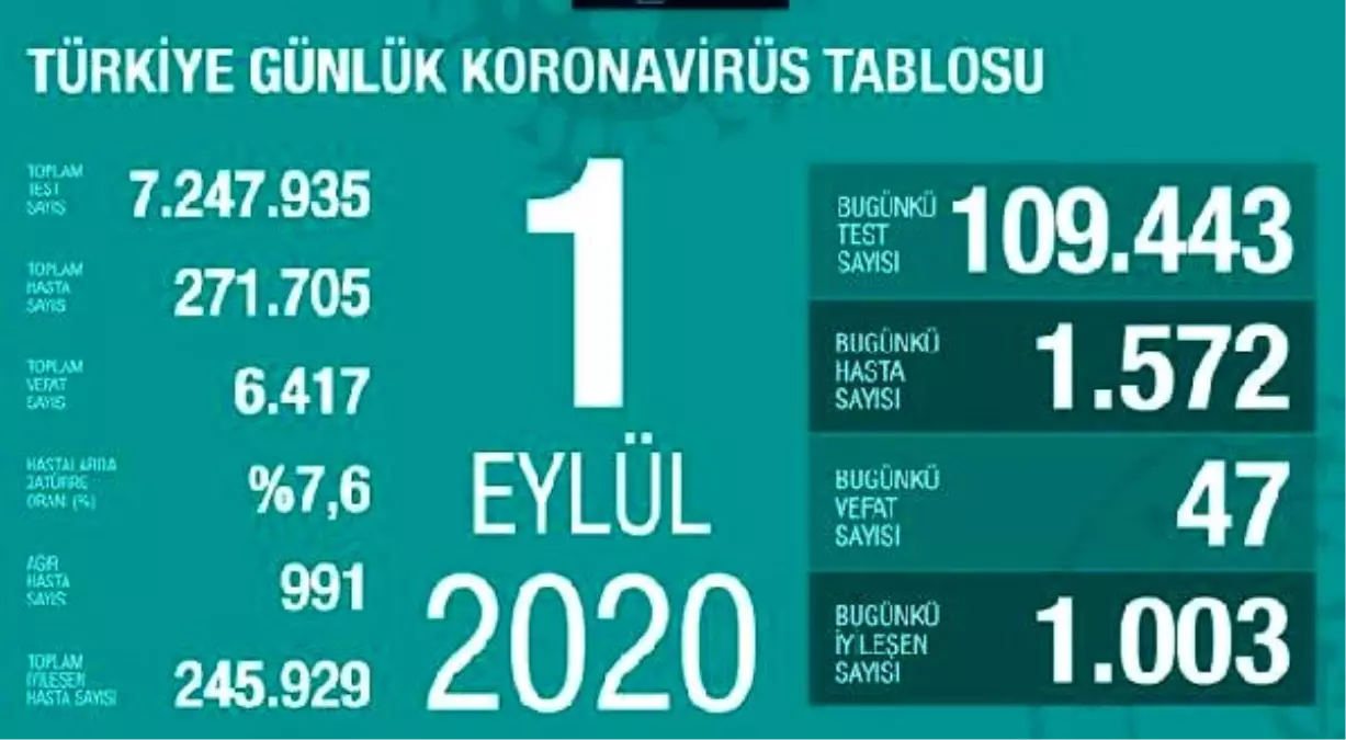 Son dakika haberleri: Koronavirüs salgınında can kaybı 6 bin 417\'ye yükseldi