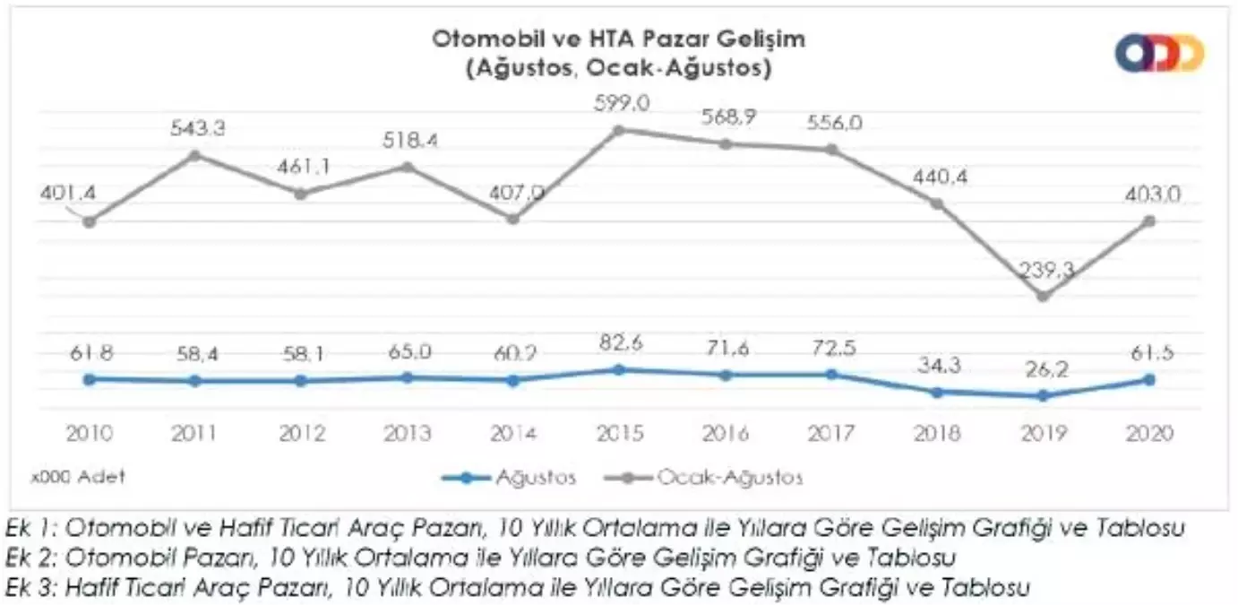 ODD: Otomobil ve hafif ticari araç satışları 8 ayda yüzde 68.4 arttı