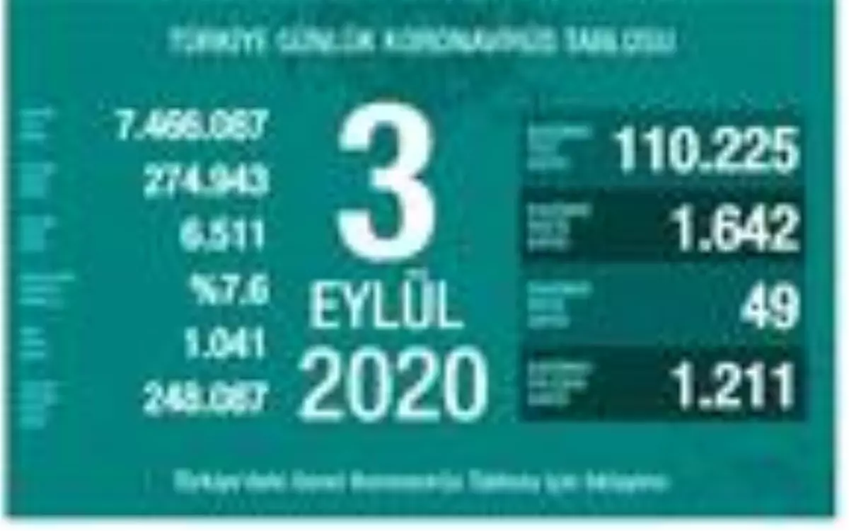 Son dakika haber... Koronavirüs salgınında can kaybı 6 bin 511\'e yükseldi