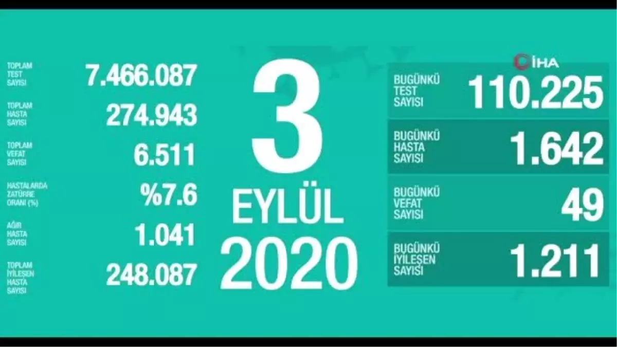 Son dakika haber: Son 24 saatte korona virüsten 49 kişi hayatını kaybetti