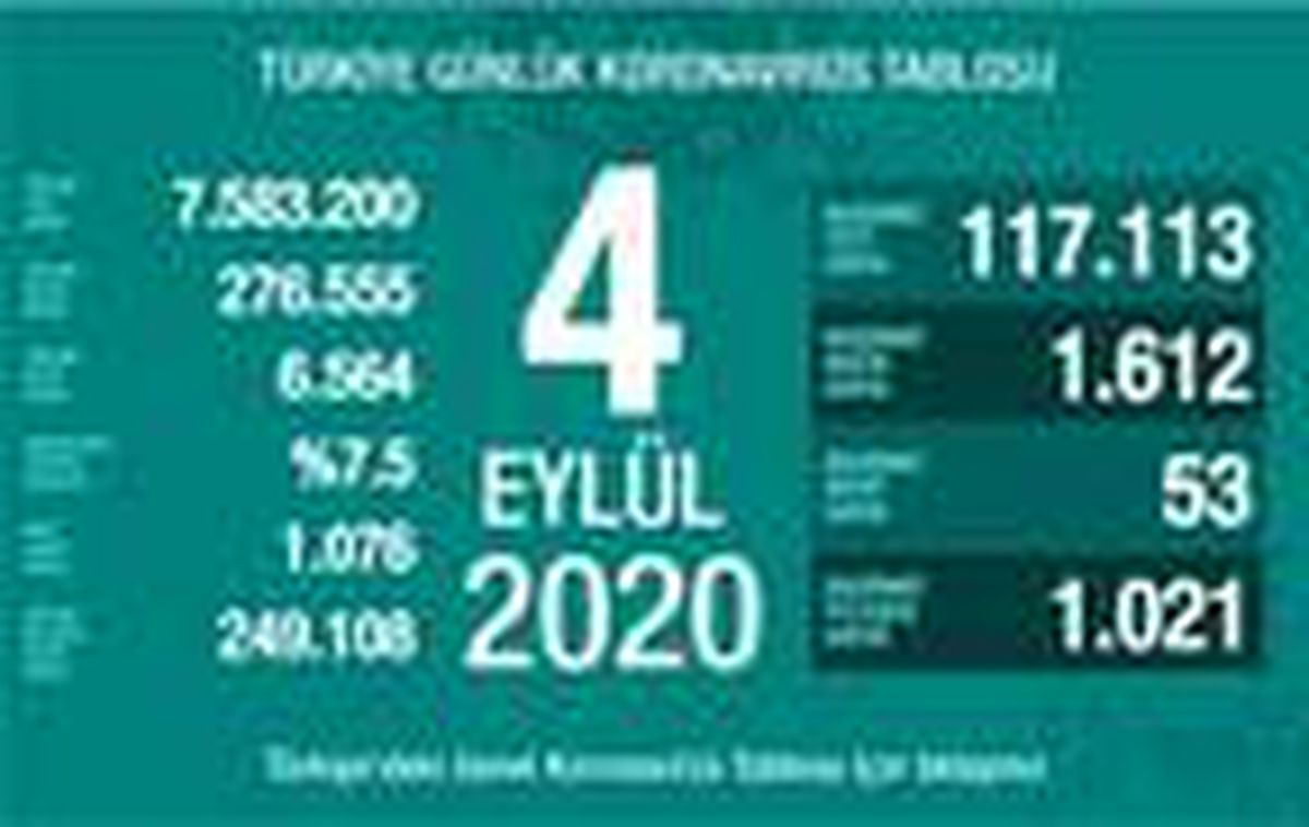 Son dakika haberi! Koronavirüs salgınında can kaybı 6 bin 564\'e yükseldi
