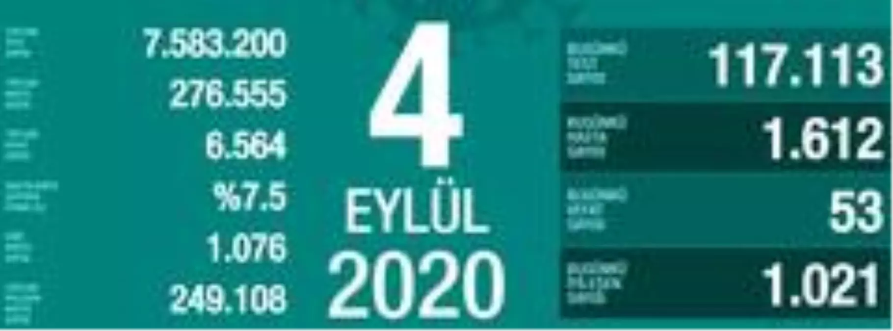 Son 24 saatte korona virüsten 53 kişi hayatını kaybetti