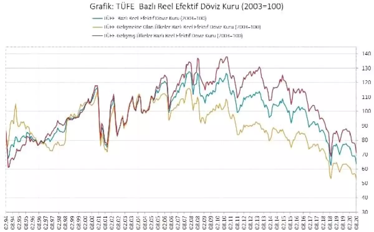 TÜFE bazlı REK Ağustos\'ta 63.71\'e geriledi