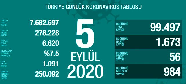 Son Dakika: Türkiye'de 5 Eylül günü koronavirüs nedeniyle 56 kişi vefat etti, 1673 yeni vaka tespit edildi