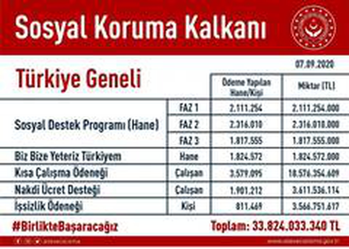 Bakan Selçuk: "Sosyal Koruma Kalkanı çerçevesinde 34 milyar kaynak aktardık"