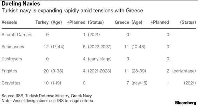 Bloomberg, Türk ve Yunan donanmasını karşılaştırdı! Yunan yetkililer yorum bile yapamadı