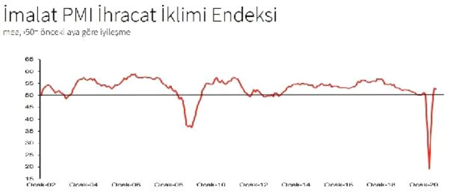 İSO Türkiye İhracat İklimi endeksi Ağustos\'ta 52.4\'e geriledi