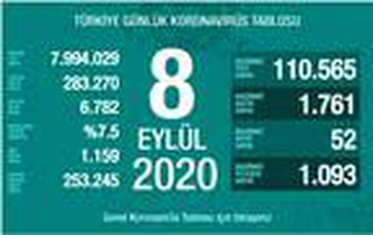 Son dakika haberi | Koronavirüs salgınında can kaybı 6 bin 782\'ye yükseldi