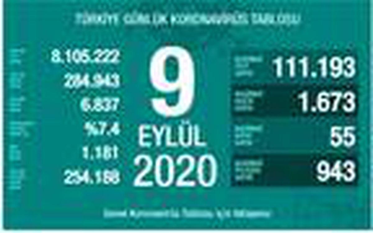 Koronavirüs salgınında can kaybı 6 bin 837\'ye yükseldi