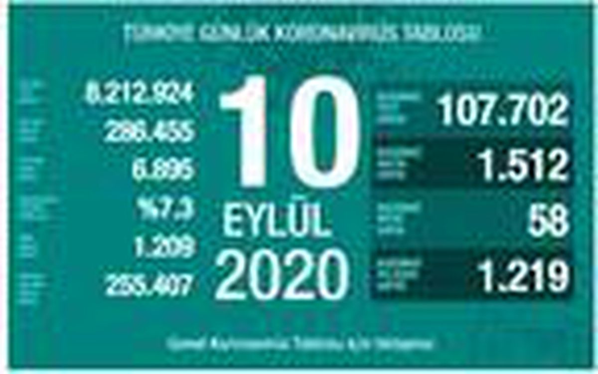 Koronavirüs salgınında can kaybı 6 bin 895\'e yükseldi