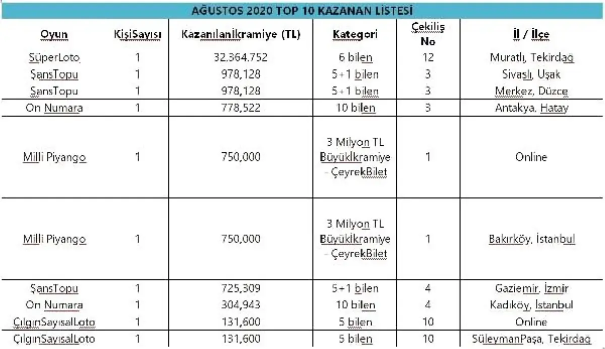 Sisal Şans Ağustos\'ta 199 milyon 300 bin TL kazandırdı (2)