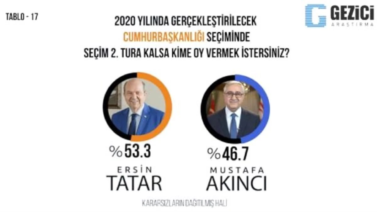 KKTC\'de Cumhurbaşkanlığı anketinden Ersin Tatar çıktı