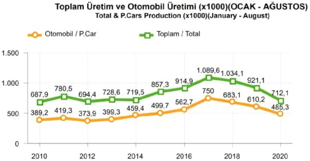 OSD-Otomotiv üretimi Ocak-Ağustos\'ta yıllık yüzde 23 azaldı