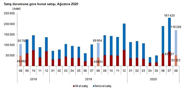 Son Dakika: Ağustosta konut satışları %54,2 artarak 170 bin 408 oldu