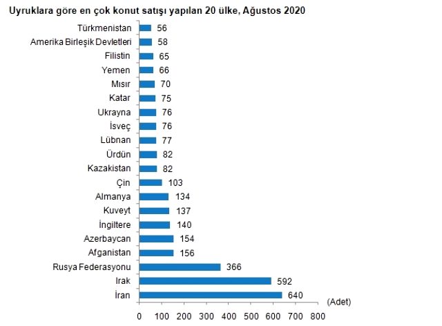 Son Dakika: Ağustosta konut satışları %54,2 artarak 170 bin 408 oldu