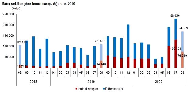 Son Dakika: Ağustosta konut satışları %54,2 artarak 170 bin 408 oldu