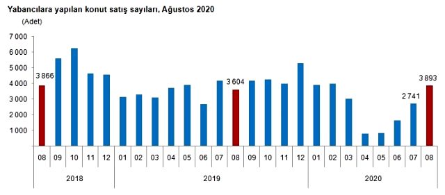 Son Dakika: Ağustosta konut satışları %54,2 artarak 170 bin 408 oldu