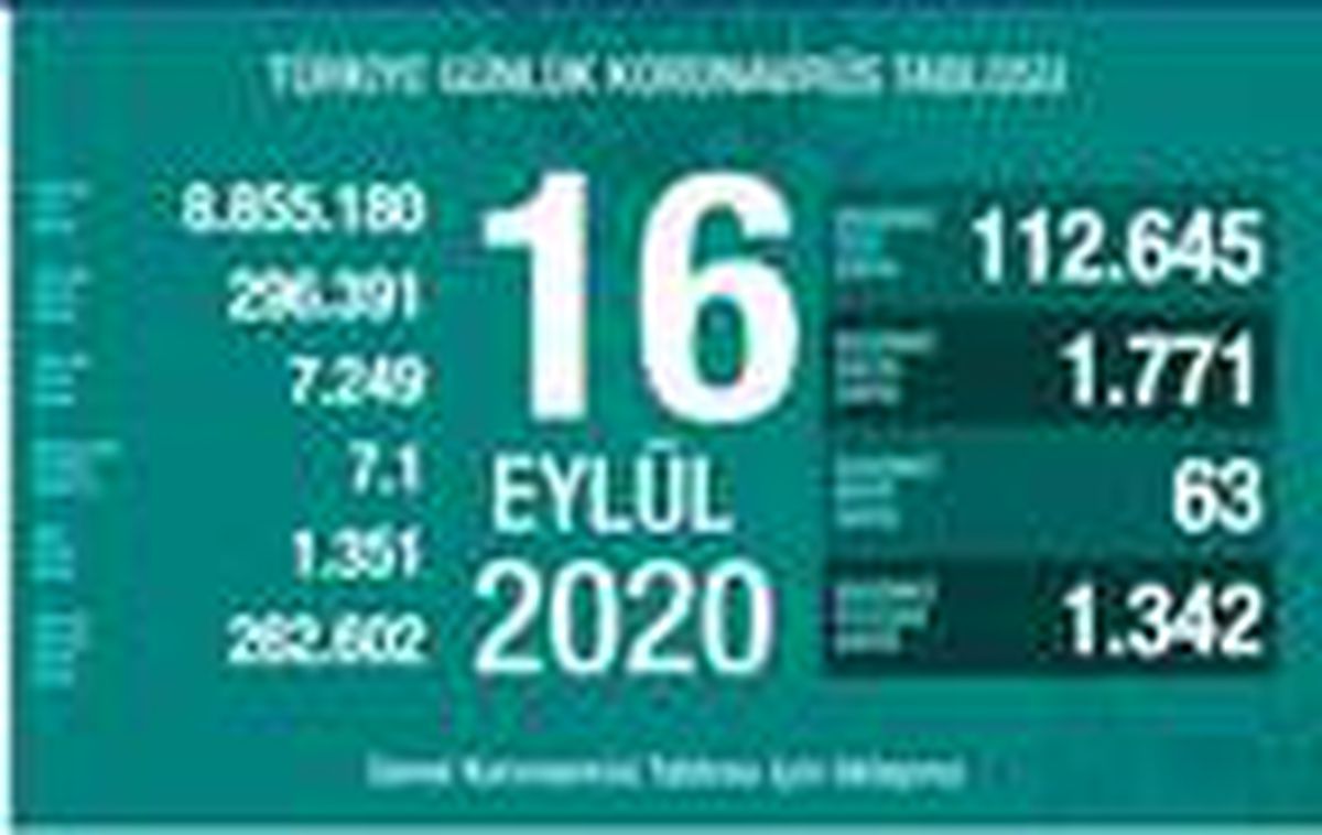 Koronavirüs salgınında can kaybı 7 bin 249\'a yükseldi