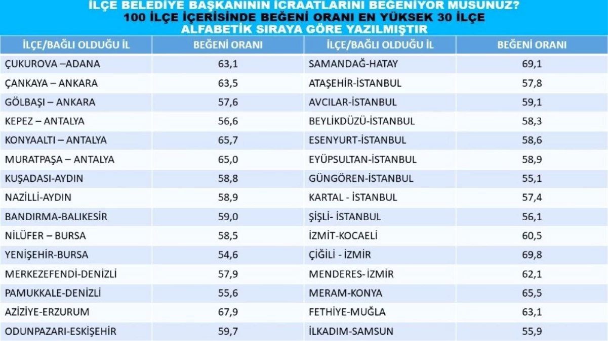 Nazilli Belediyesi Eylül ayı anketinde yüzde 58,9 beğeni oranı elde etti