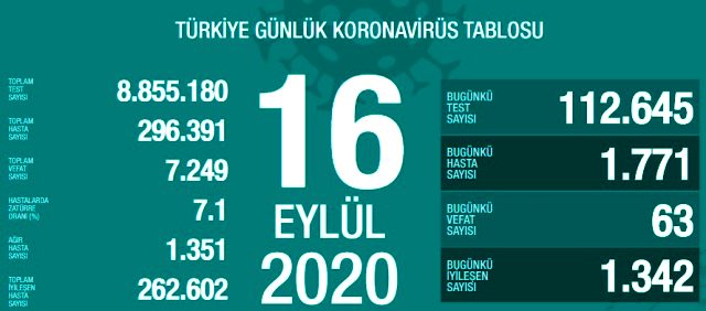 Son Dakika: Türkiye'de 16 Eylül günü koronavirüs nedeniyle 63 kişi vefat etti, 1771 yeni vaka tespit edildi