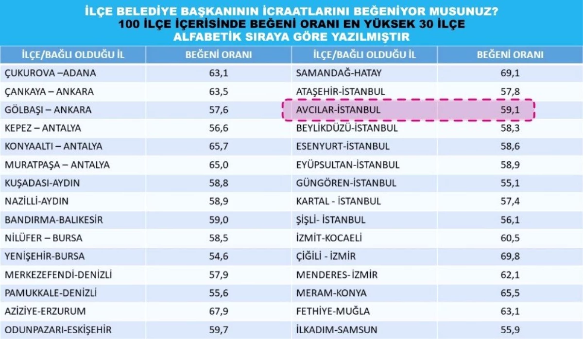 Turan Hançerli, İstanbul\'un en başarılı belediye başkanı seçildi