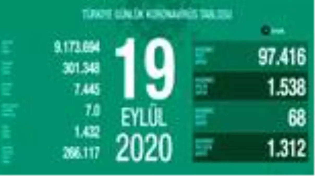 Son 24 saatte korona virüsten 68 kişi hayatını kaybetti