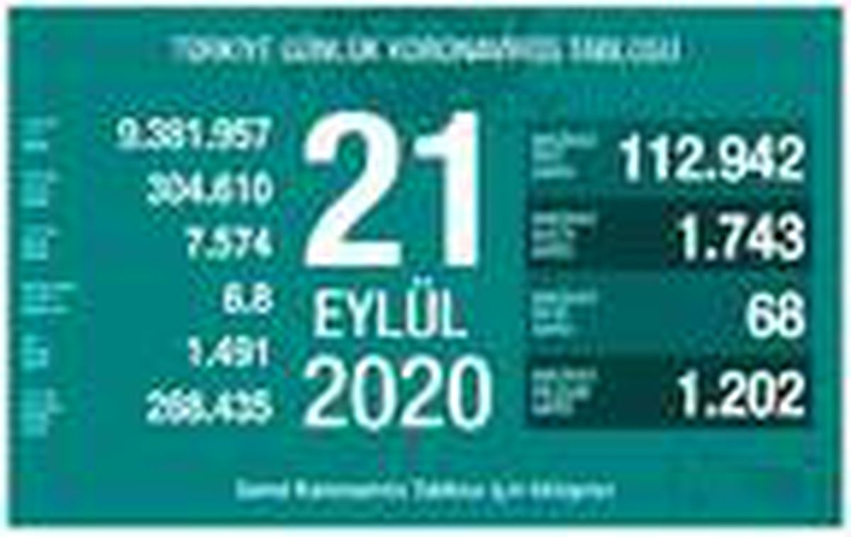 Koronavirüs salgınında can kaybı 7 bin 574\'e yükseldi