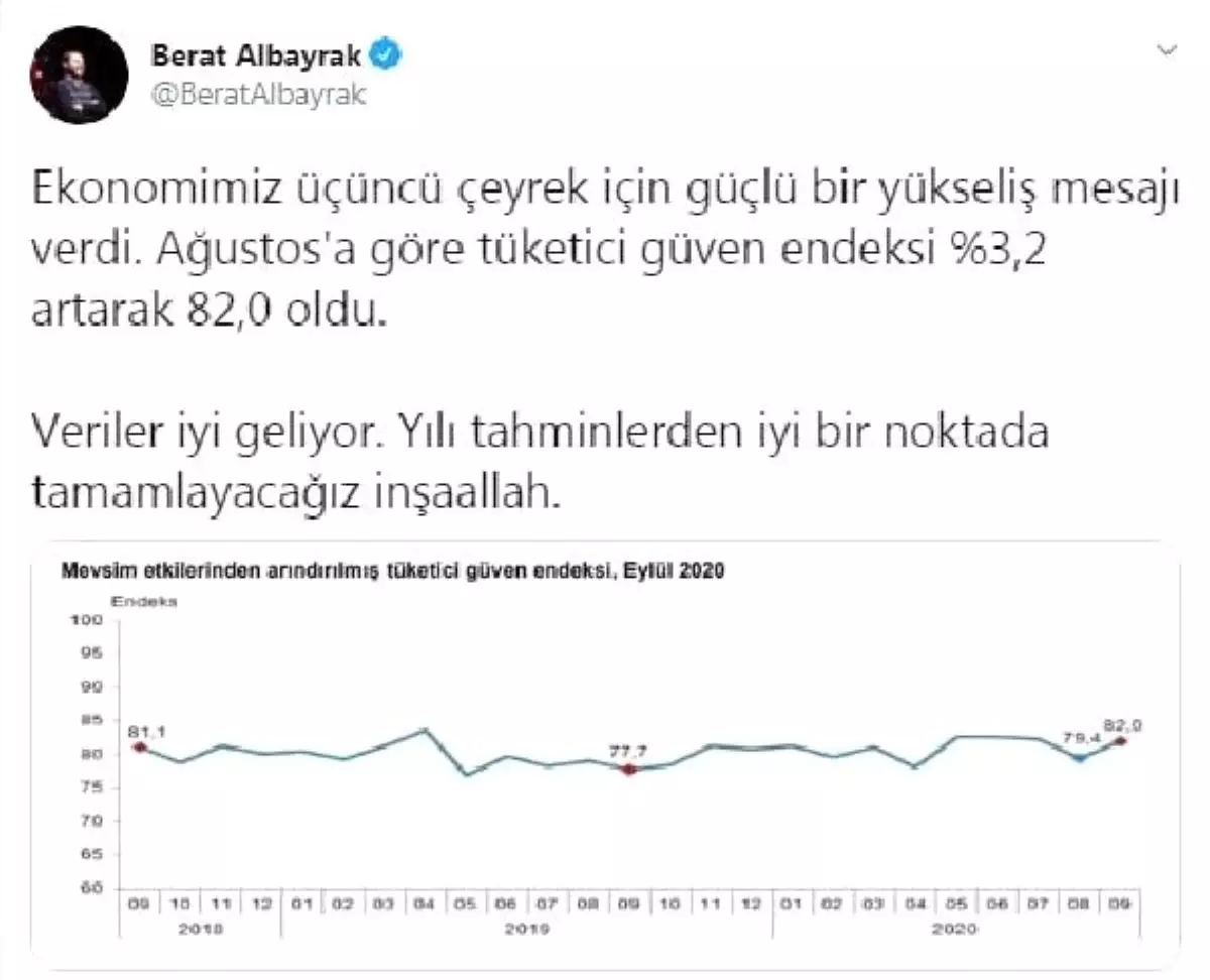 Bakan Albayrak: Tüketici güven endeksi yüzde 3,2 artarak 82,0 oldu