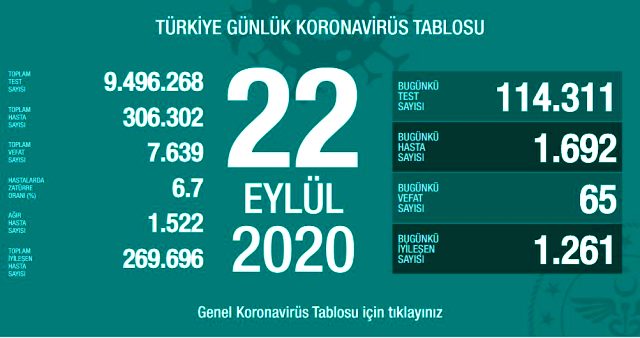 Son Dakika: Türkiye'de 22 Eylül günü koronavirüs kaynaklı 65 can kaybı, 1692 yeni vaka tespit edildi