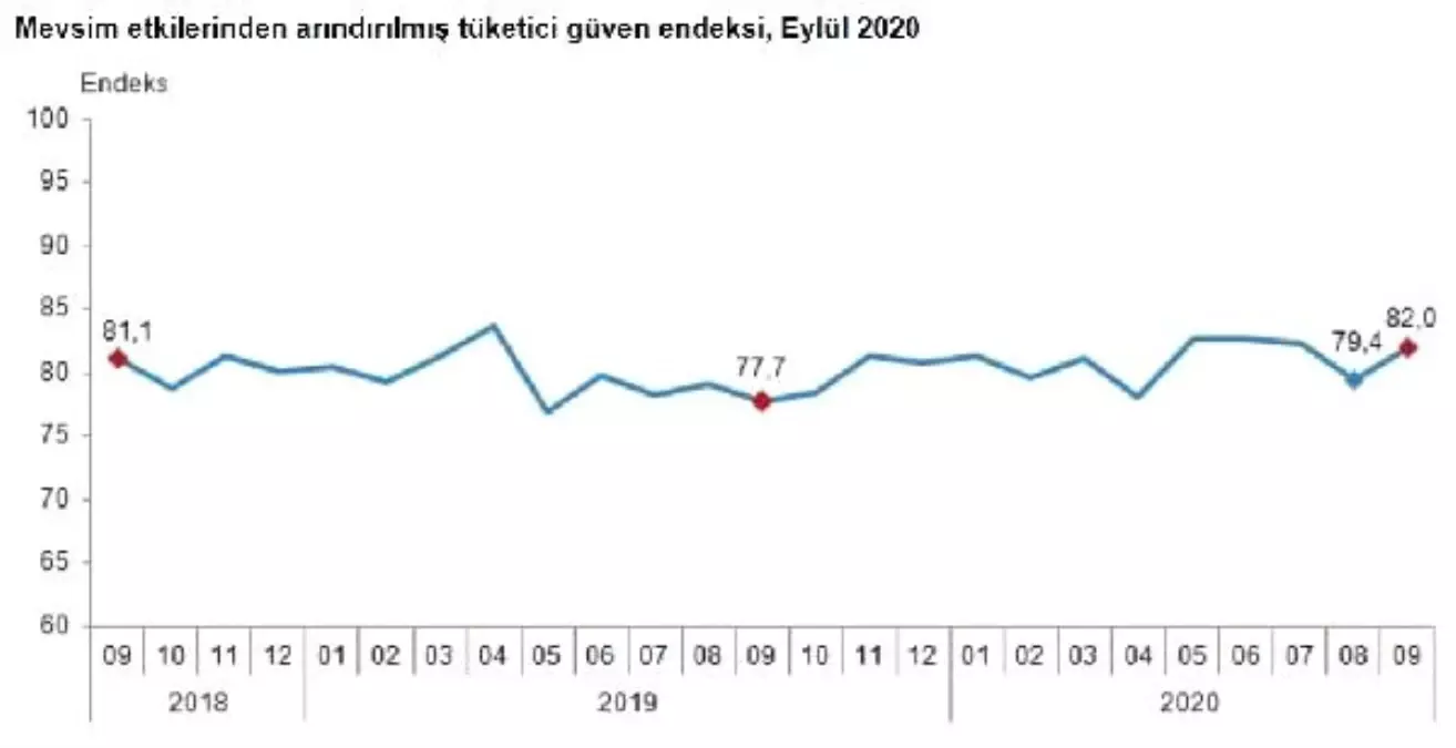 Tüketici güveni Eylül\'de yüzde 3.2 arttı (2)