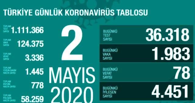 Son Dakika: Türkiye'de 23 Eylül günü koronavirüs kaynaklı 72 can kaybı, 1767 yeni vaka tespit edildi