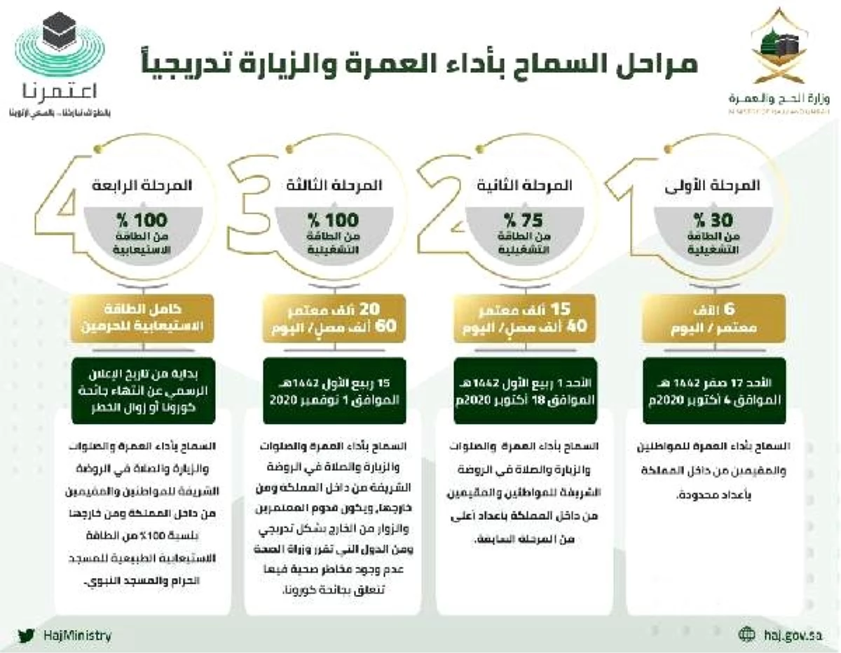 Suudi Arabistan\'dan Kabe açıklaması: Ziyaretler 4 Ekim\'de kademeli olarak yeniden başlayacak