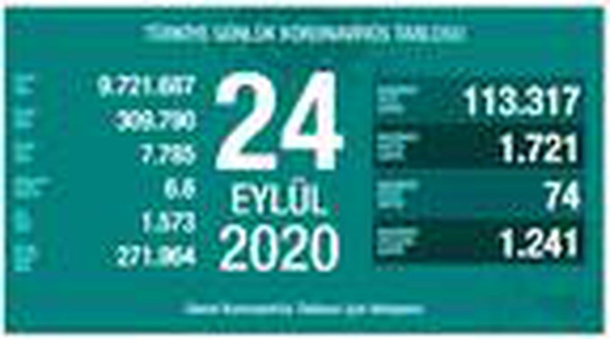 Koronavirüs salgınında can kaybı 7 bin 785\'e yükseldi