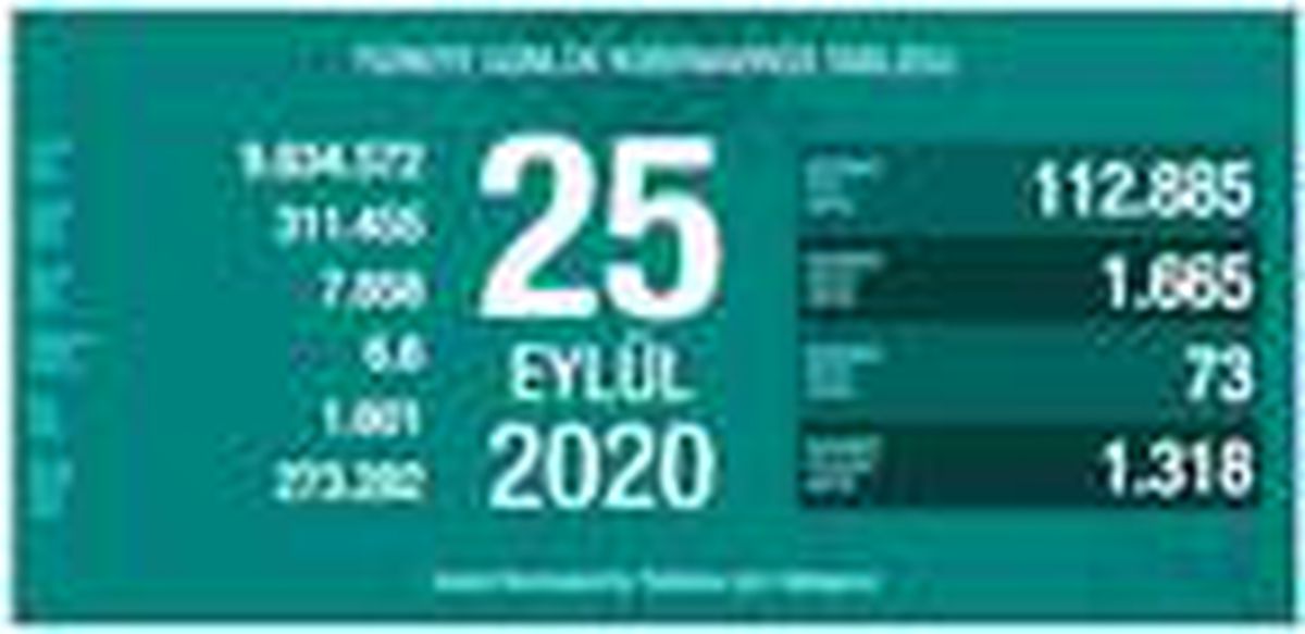 Koronavirüs salgınında can kaybı 7 bin 858\'e yükseldi