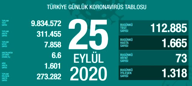 Son Dakika: Türkiye'de 25 Eylül günü koronavirüs kaynaklı 73 can kaybı, 1665 yeni vaka tespit edildi