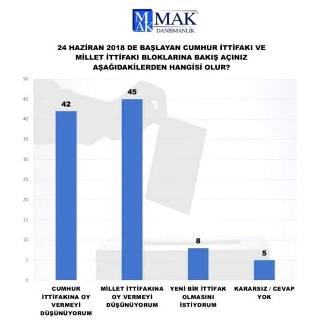 MAK Danışmanlık anketinden çarpıcı sonuçlar! Millet İttifakı'nın oy oranı Cumhur İttifakı'nı geçti MAK Danışmanlık anketinden çarpıcı sonuçlar! Millet İttifakı'nın oy oranı Cumhur İttifakı'nı geçti