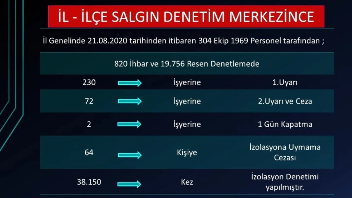 Zonguldak\'ta 19 bin 756 koronavirüs denetimi gerçekleşti