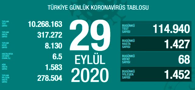 Son Dakika: Türkiye'de 29 Eylül günü koronavirüs nedeniyle 68 kişi vefat etti, 1427 yeni vaka tespit edildi